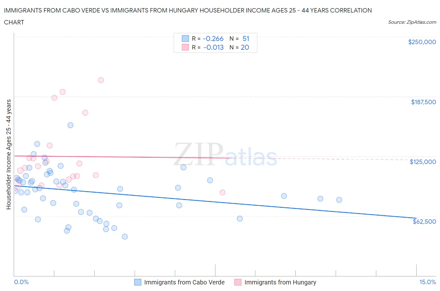 Immigrants from Cabo Verde vs Immigrants from Hungary Householder Income Ages 25 - 44 years