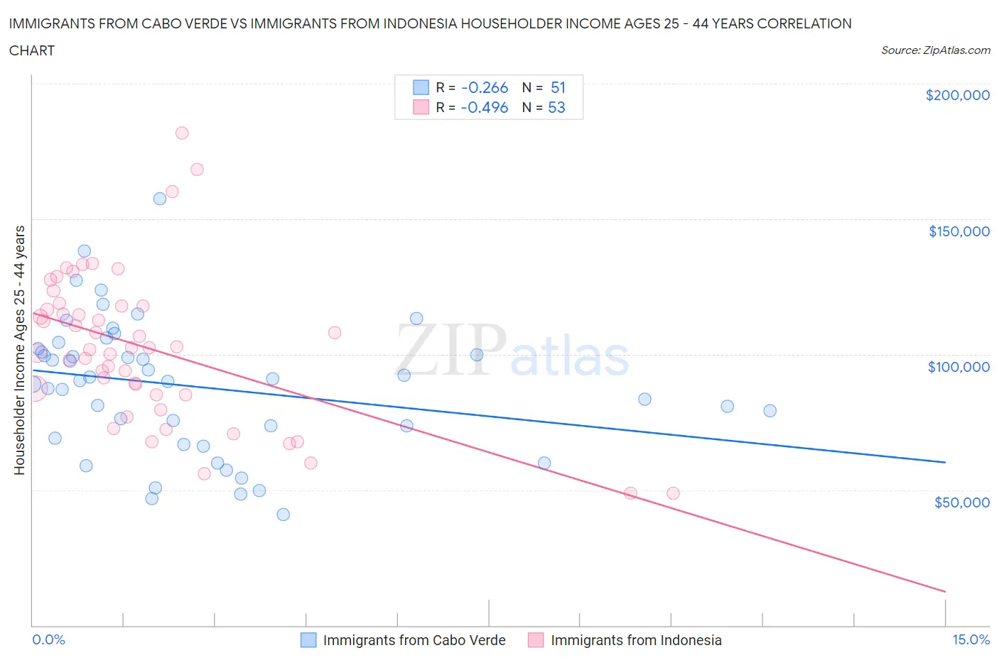 Immigrants from Cabo Verde vs Immigrants from Indonesia Householder Income Ages 25 - 44 years