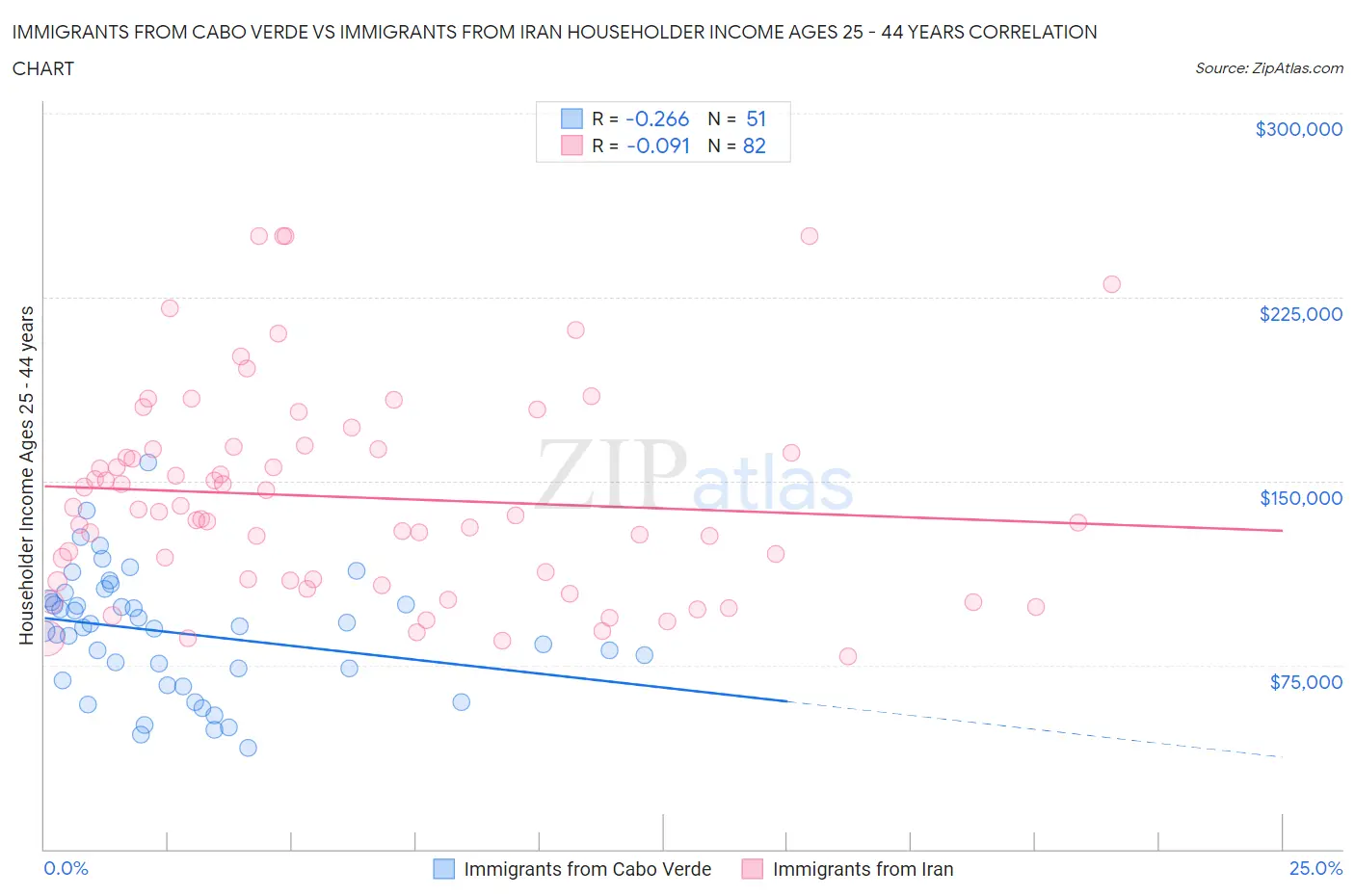 Immigrants from Cabo Verde vs Immigrants from Iran Householder Income Ages 25 - 44 years