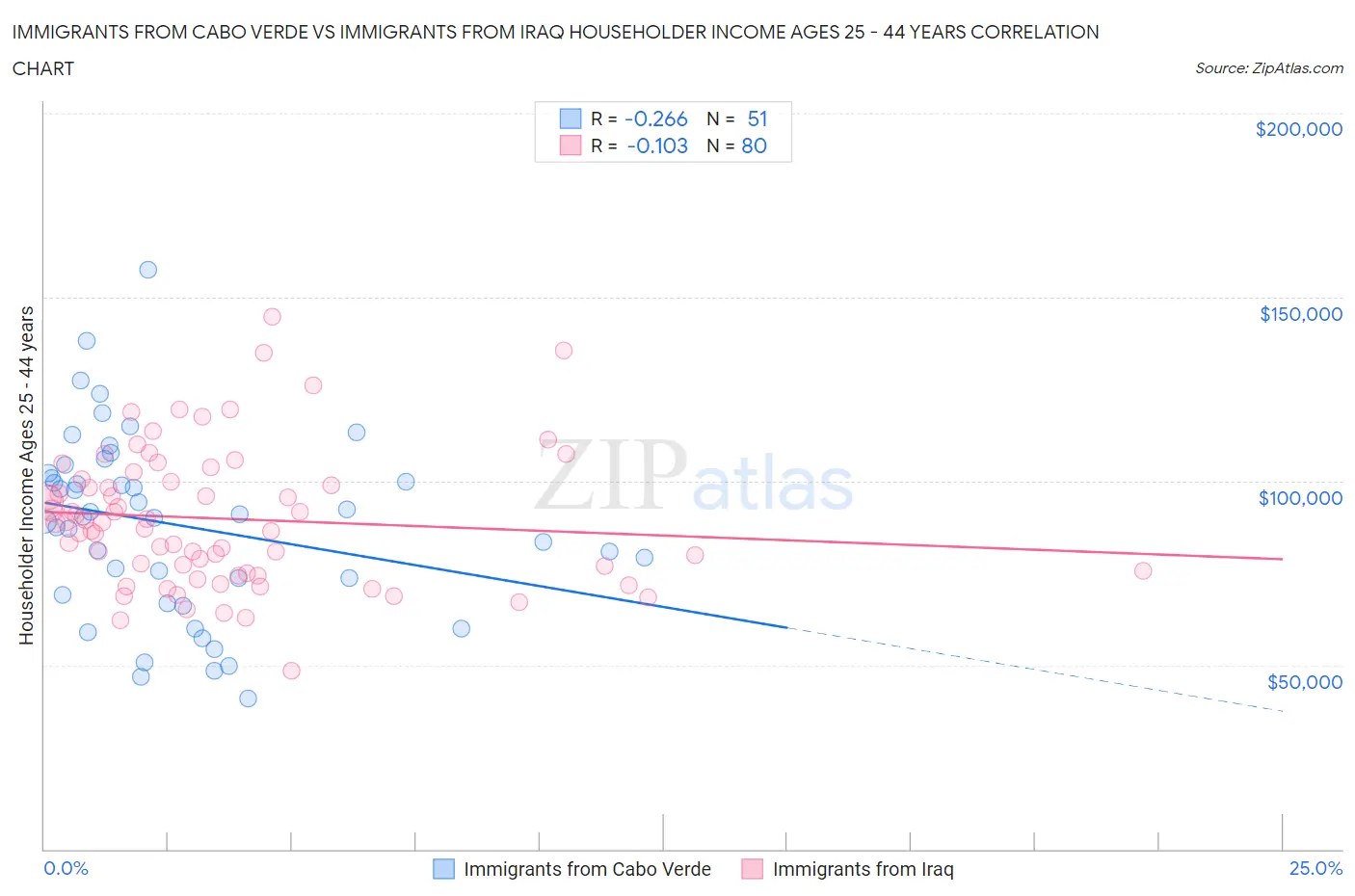 Immigrants from Cabo Verde vs Immigrants from Iraq Householder Income Ages 25 - 44 years