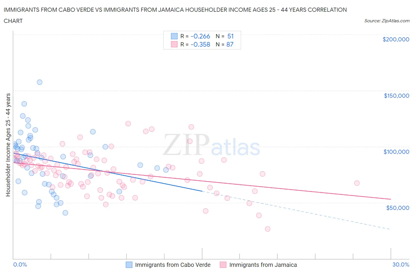 Immigrants from Cabo Verde vs Immigrants from Jamaica Householder Income Ages 25 - 44 years