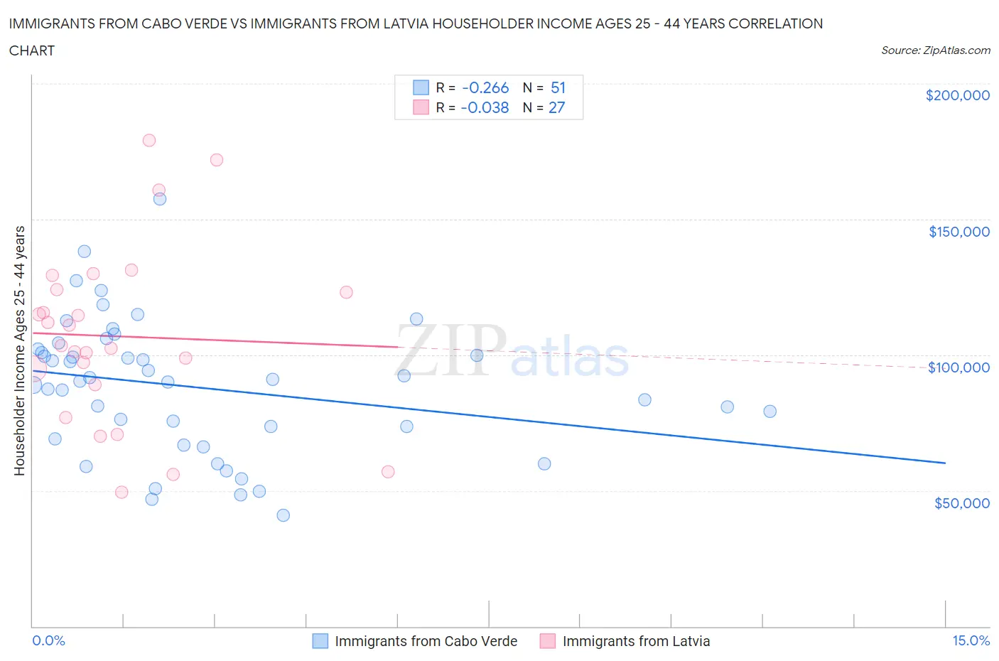 Immigrants from Cabo Verde vs Immigrants from Latvia Householder Income Ages 25 - 44 years