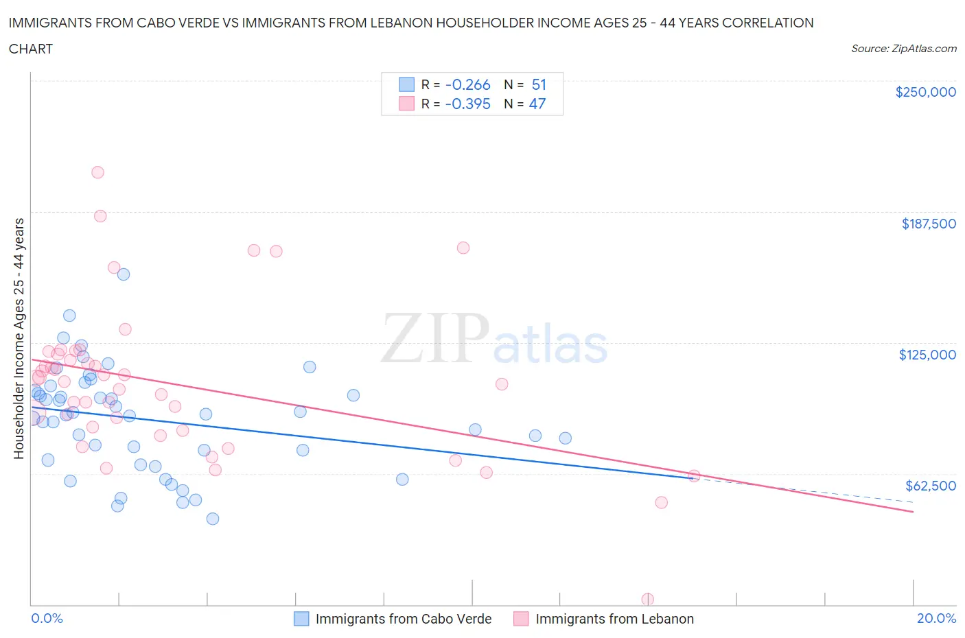 Immigrants from Cabo Verde vs Immigrants from Lebanon Householder Income Ages 25 - 44 years