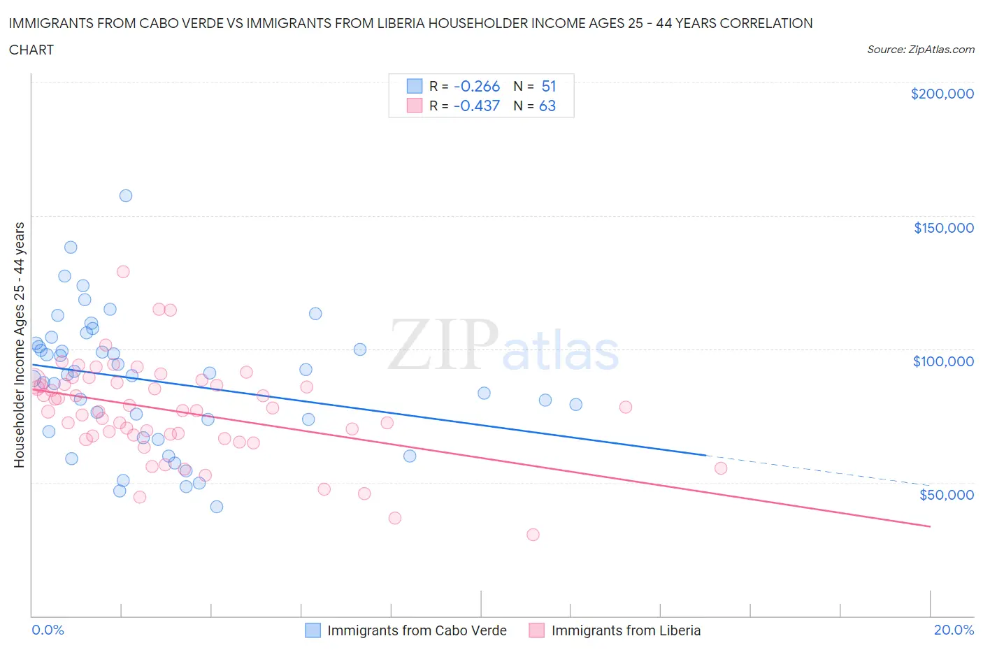 Immigrants from Cabo Verde vs Immigrants from Liberia Householder Income Ages 25 - 44 years