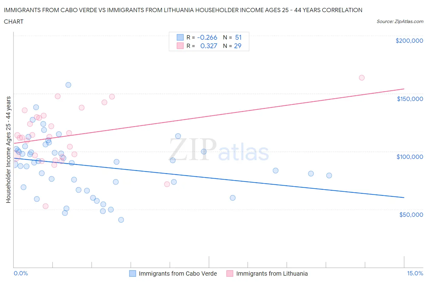 Immigrants from Cabo Verde vs Immigrants from Lithuania Householder Income Ages 25 - 44 years