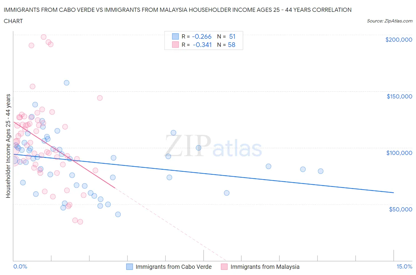 Immigrants from Cabo Verde vs Immigrants from Malaysia Householder Income Ages 25 - 44 years