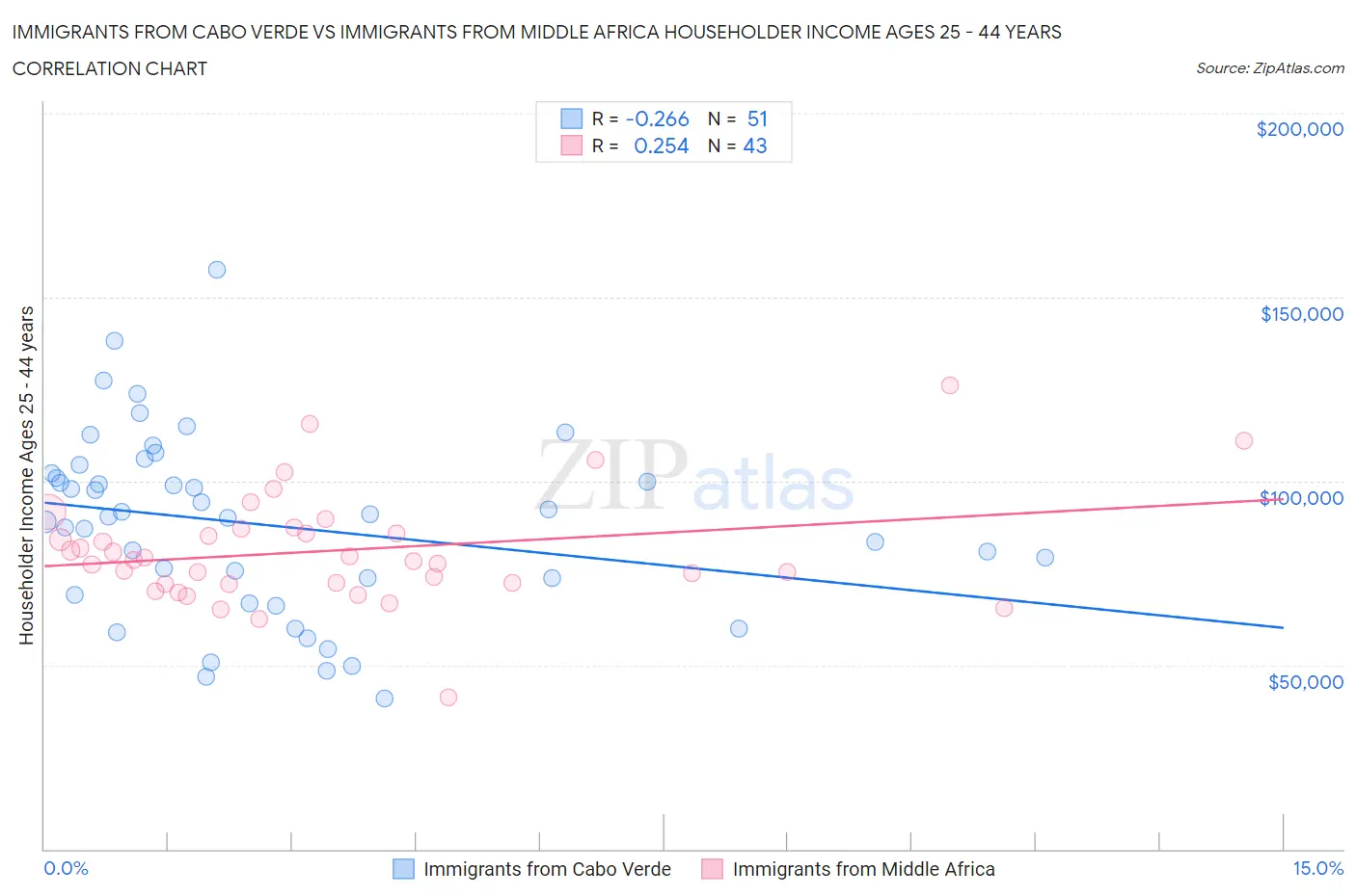 Immigrants from Cabo Verde vs Immigrants from Middle Africa Householder Income Ages 25 - 44 years