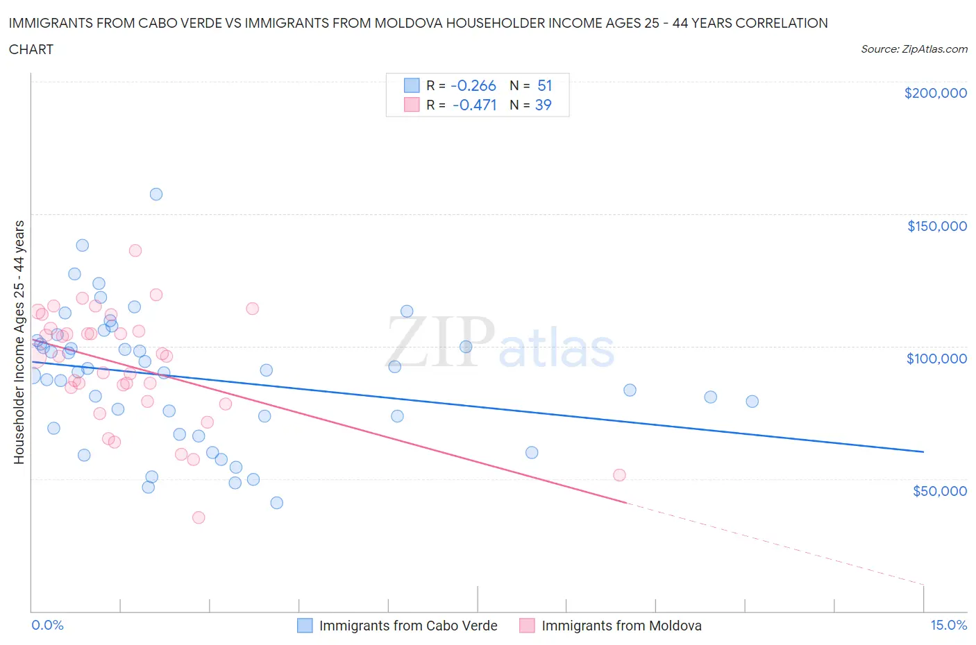 Immigrants from Cabo Verde vs Immigrants from Moldova Householder Income Ages 25 - 44 years