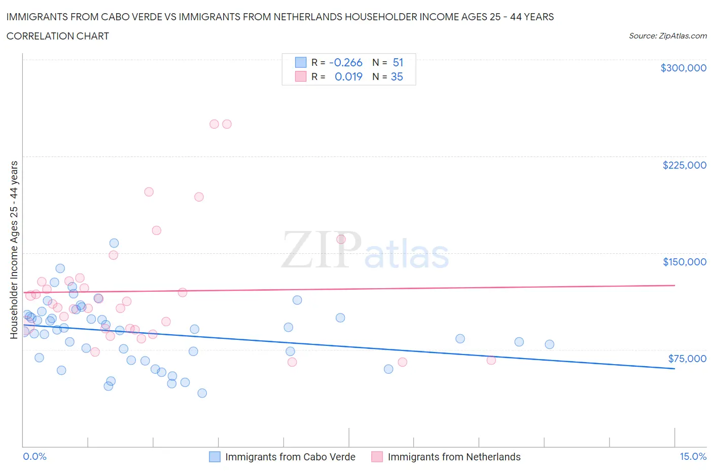Immigrants from Cabo Verde vs Immigrants from Netherlands Householder Income Ages 25 - 44 years