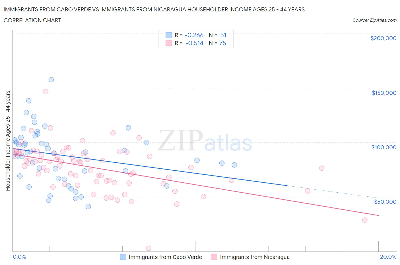 Immigrants from Cabo Verde vs Immigrants from Nicaragua Householder Income Ages 25 - 44 years