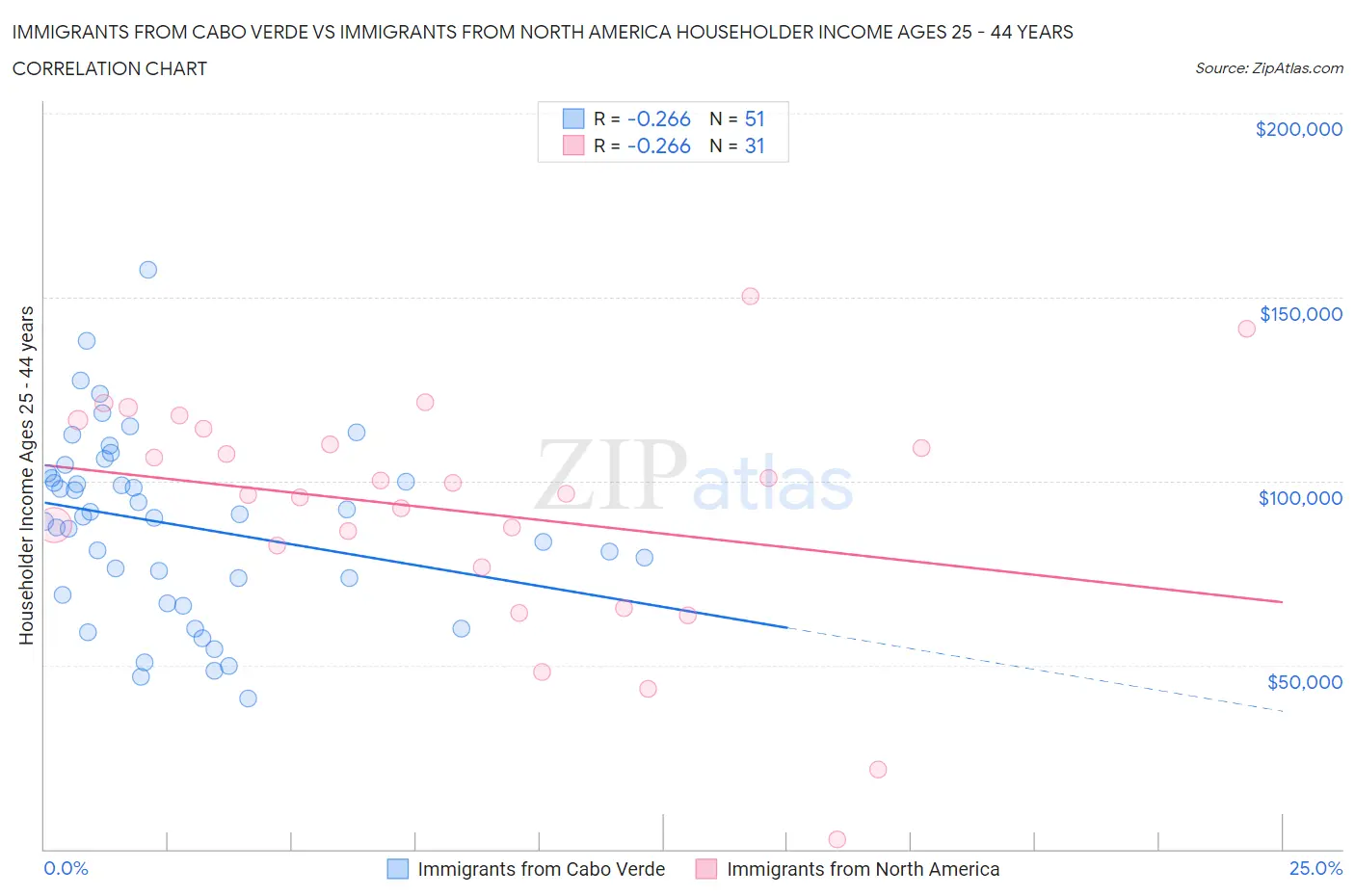 Immigrants from Cabo Verde vs Immigrants from North America Householder Income Ages 25 - 44 years