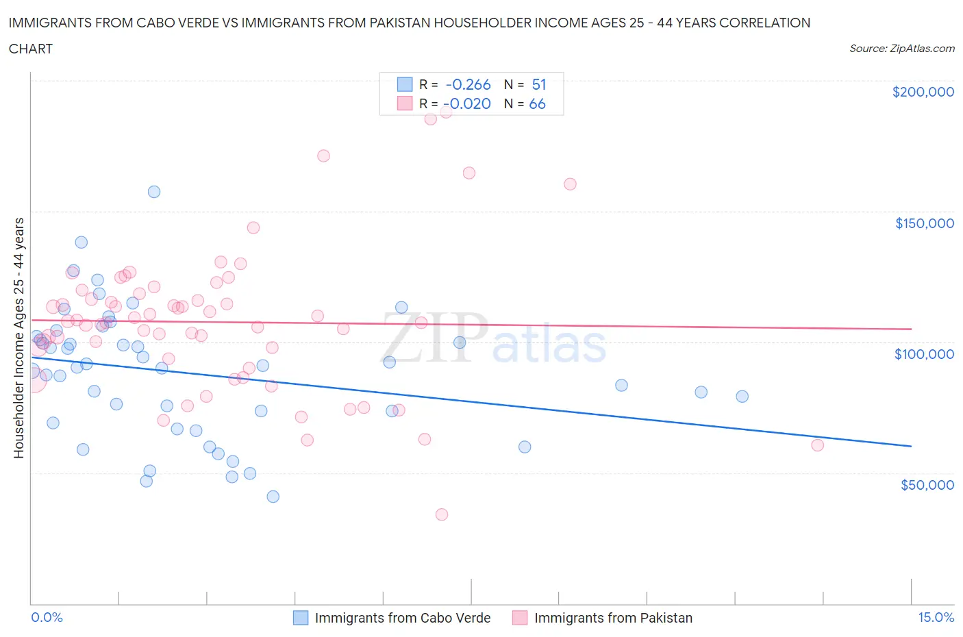 Immigrants from Cabo Verde vs Immigrants from Pakistan Householder Income Ages 25 - 44 years