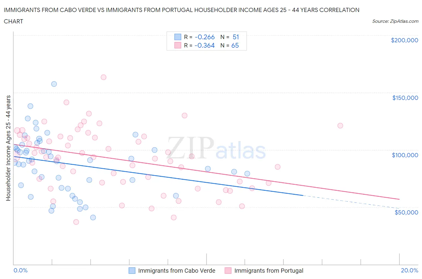 Immigrants from Cabo Verde vs Immigrants from Portugal Householder Income Ages 25 - 44 years