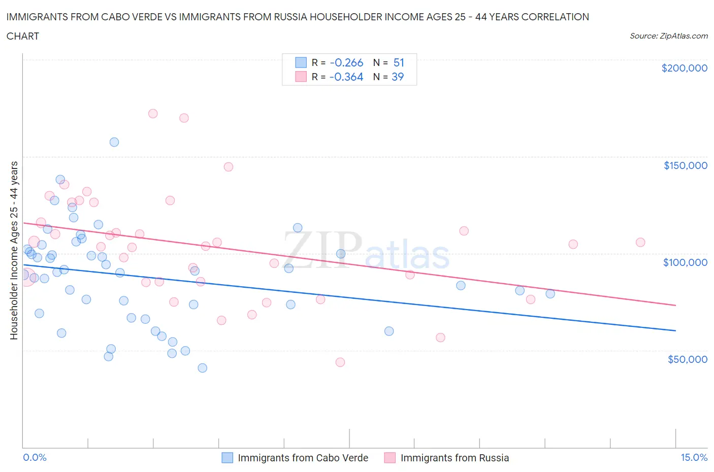Immigrants from Cabo Verde vs Immigrants from Russia Householder Income Ages 25 - 44 years