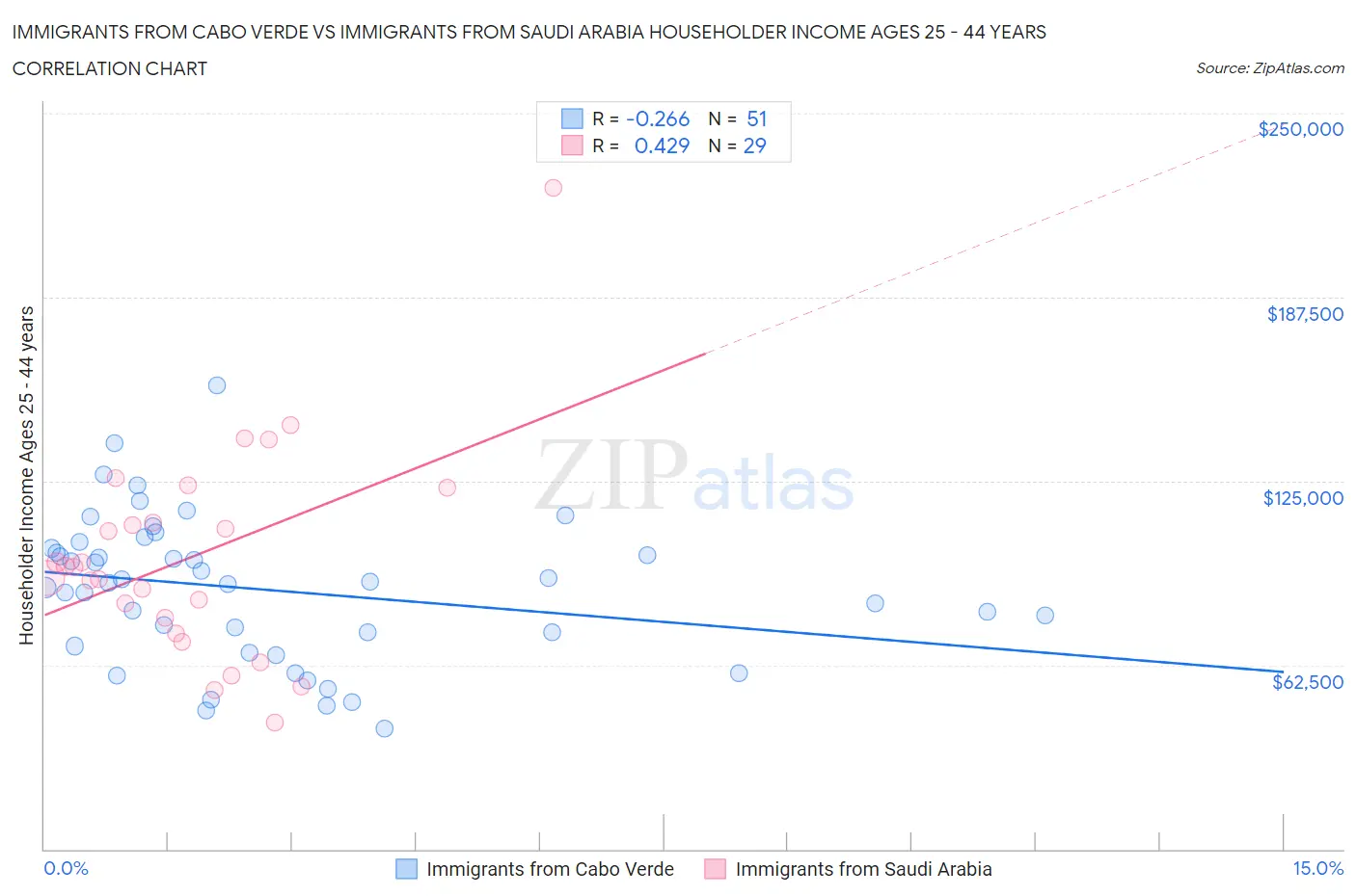 Immigrants from Cabo Verde vs Immigrants from Saudi Arabia Householder Income Ages 25 - 44 years