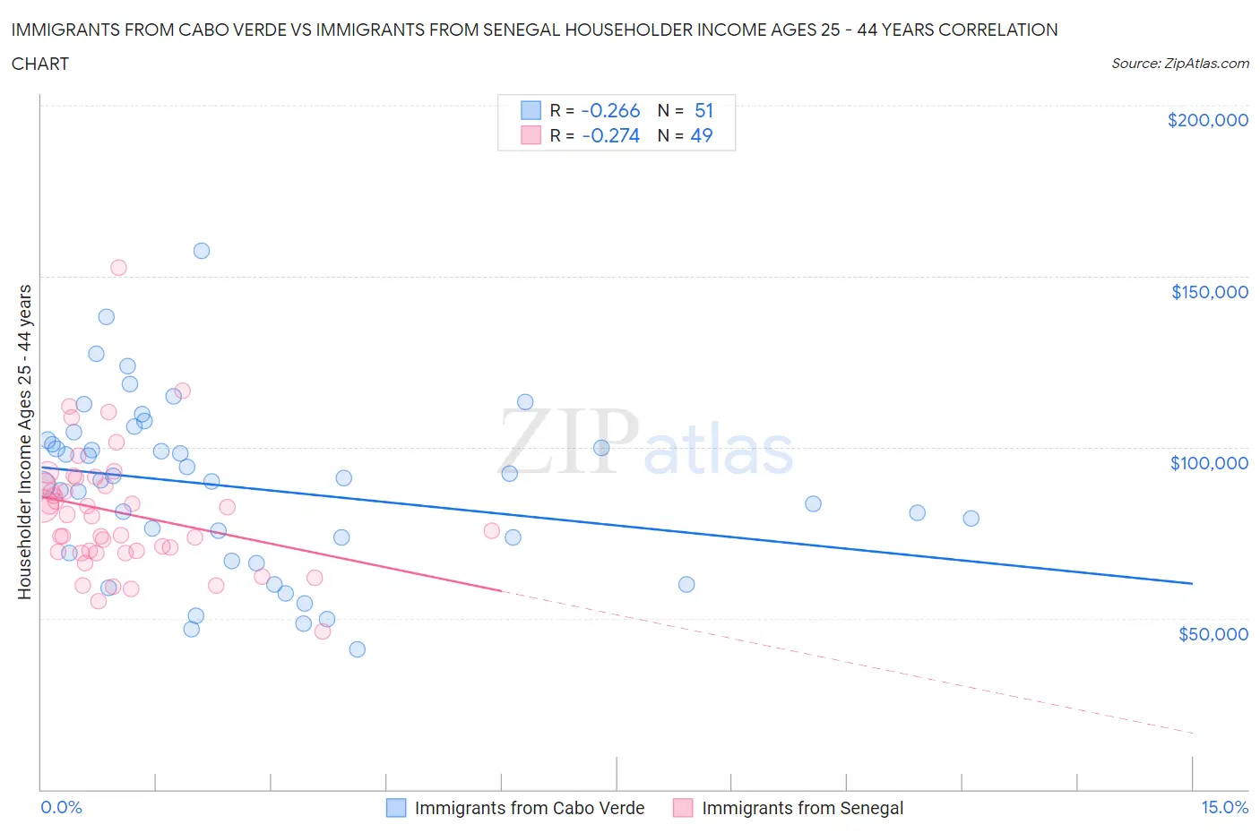 Immigrants from Cabo Verde vs Immigrants from Senegal Householder Income Ages 25 - 44 years
