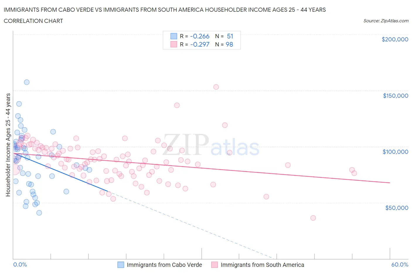 Immigrants from Cabo Verde vs Immigrants from South America Householder Income Ages 25 - 44 years