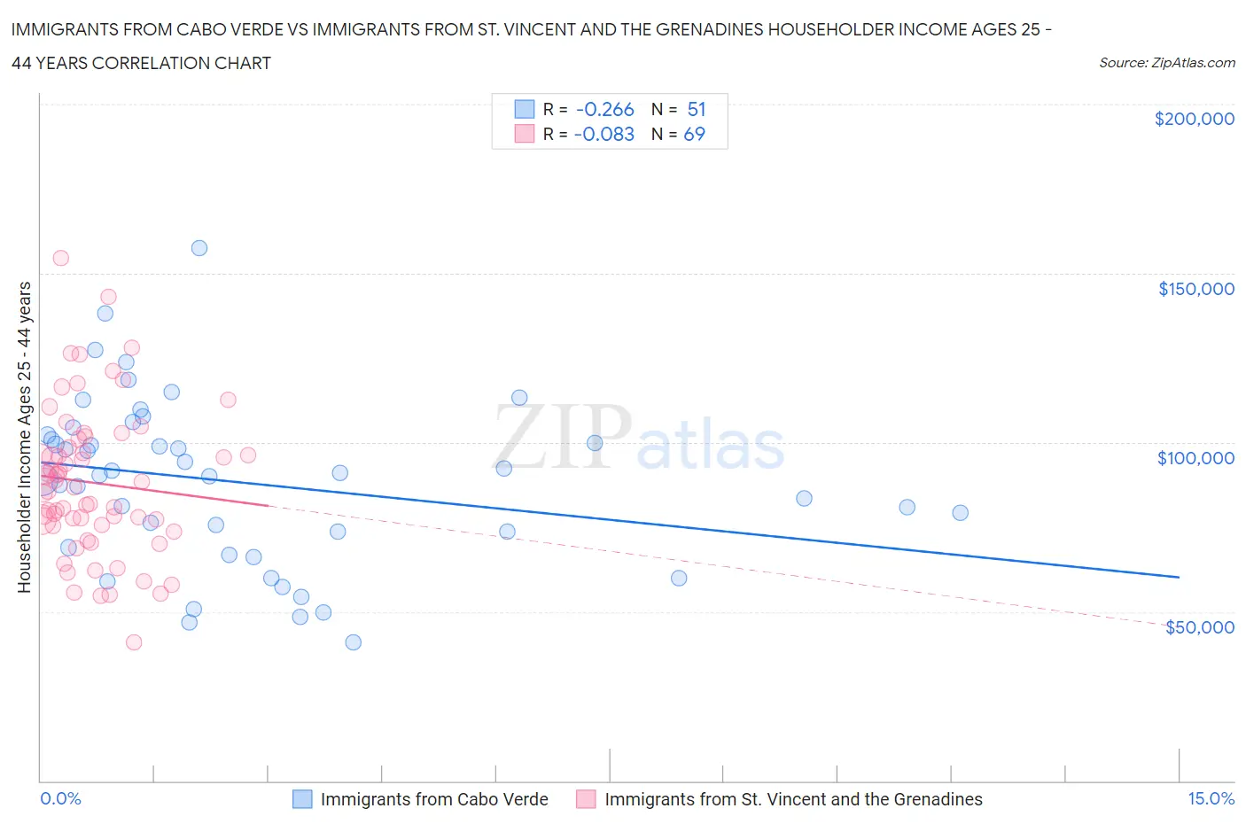 Immigrants from Cabo Verde vs Immigrants from St. Vincent and the Grenadines Householder Income Ages 25 - 44 years