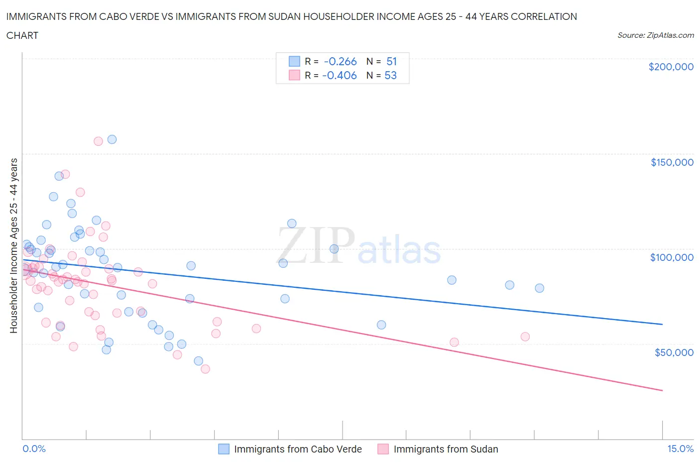 Immigrants from Cabo Verde vs Immigrants from Sudan Householder Income Ages 25 - 44 years