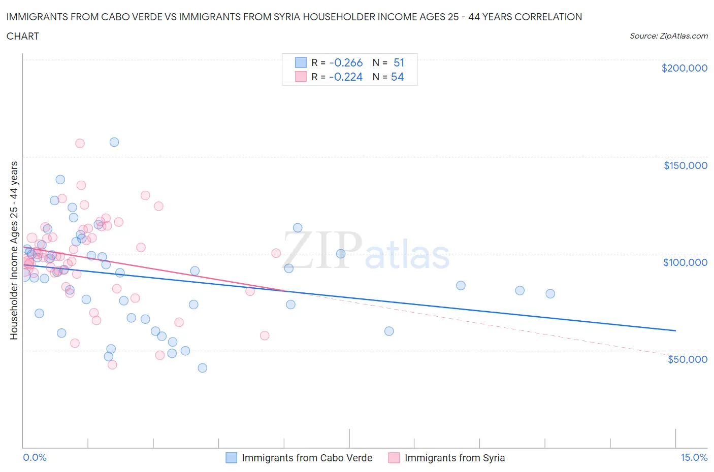 Immigrants from Cabo Verde vs Immigrants from Syria Householder Income Ages 25 - 44 years