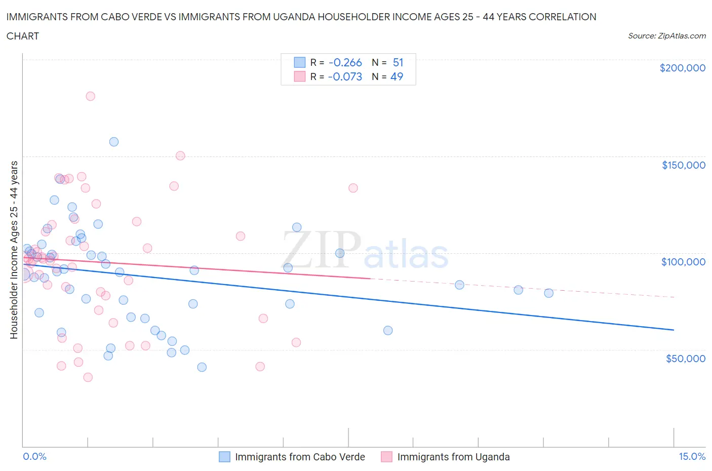 Immigrants from Cabo Verde vs Immigrants from Uganda Householder Income Ages 25 - 44 years