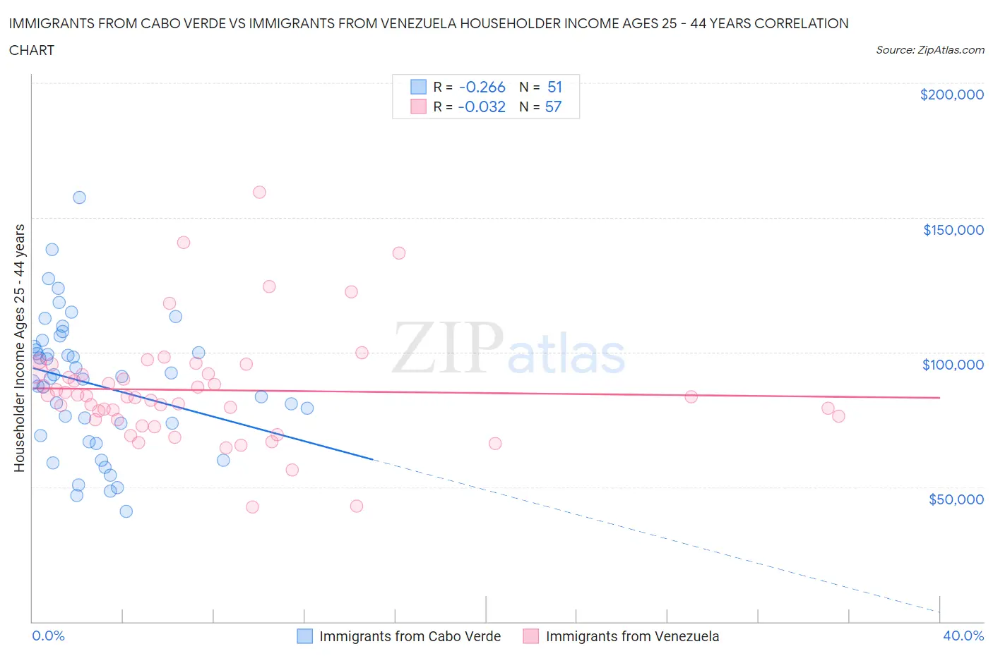 Immigrants from Cabo Verde vs Immigrants from Venezuela Householder Income Ages 25 - 44 years