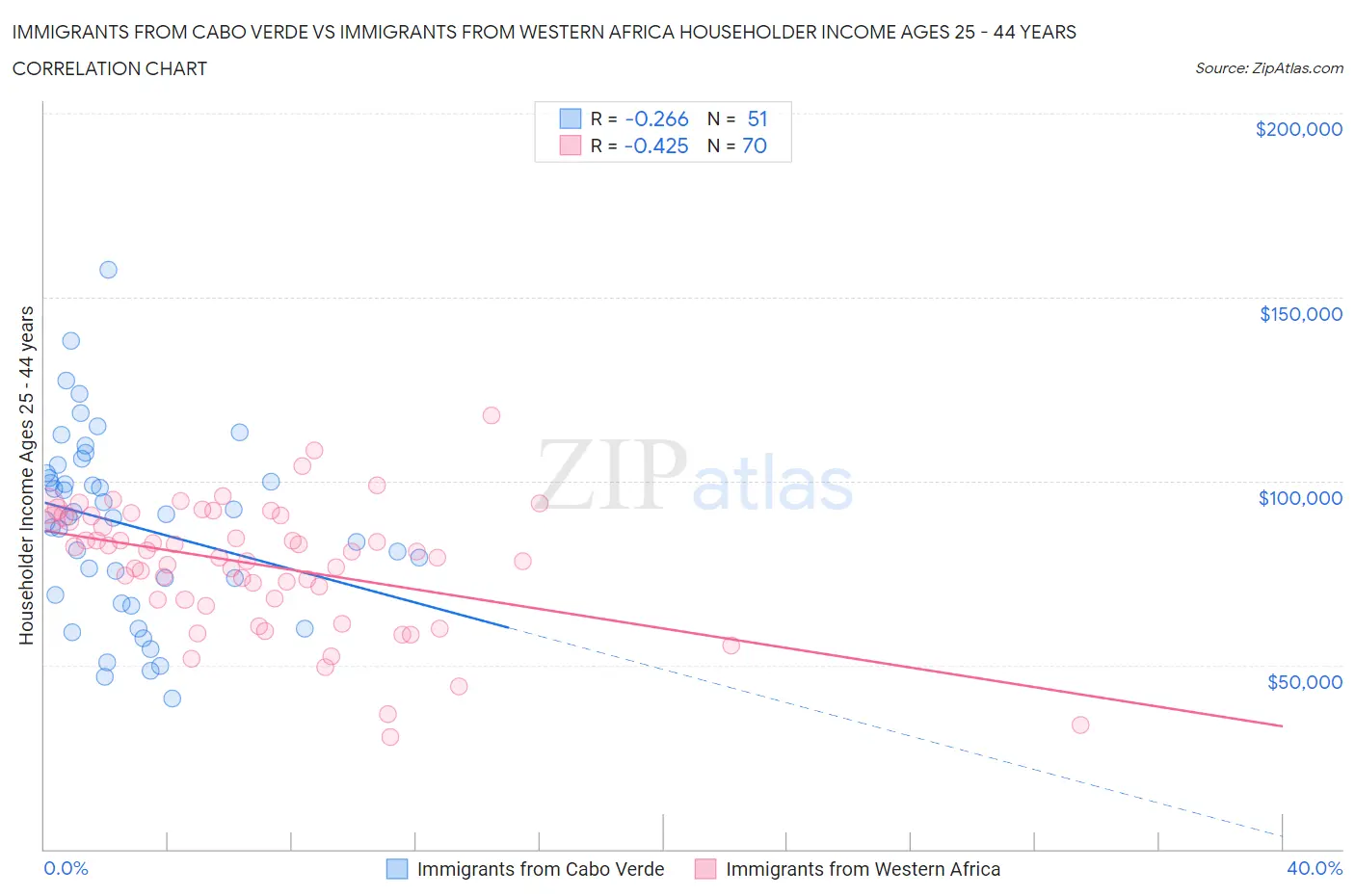 Immigrants from Cabo Verde vs Immigrants from Western Africa Householder Income Ages 25 - 44 years