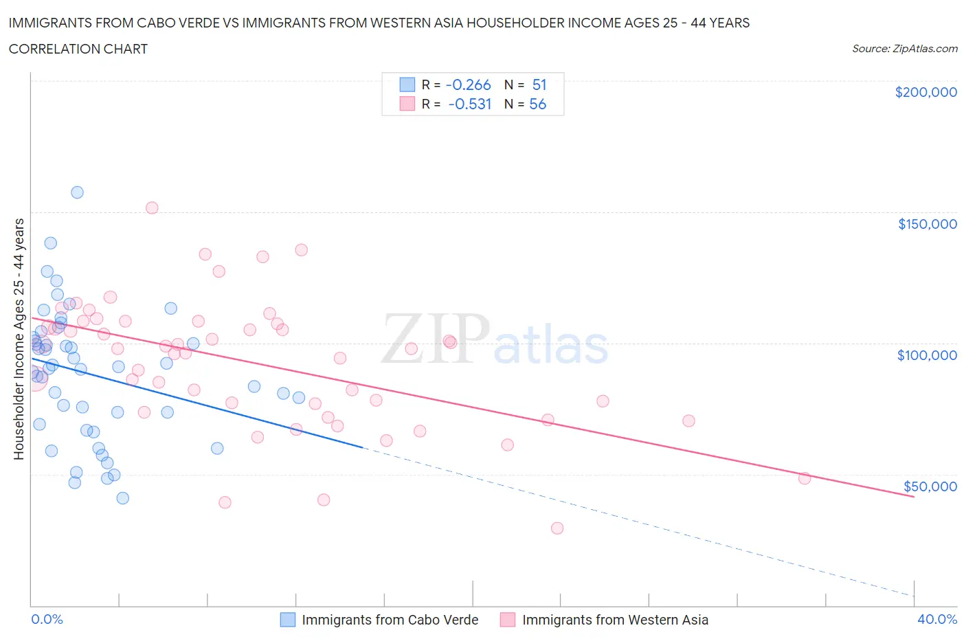 Immigrants from Cabo Verde vs Immigrants from Western Asia Householder Income Ages 25 - 44 years