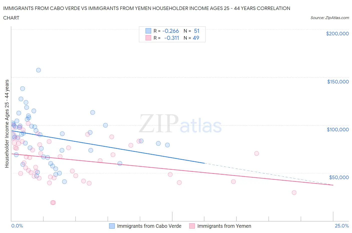 Immigrants from Cabo Verde vs Immigrants from Yemen Householder Income Ages 25 - 44 years