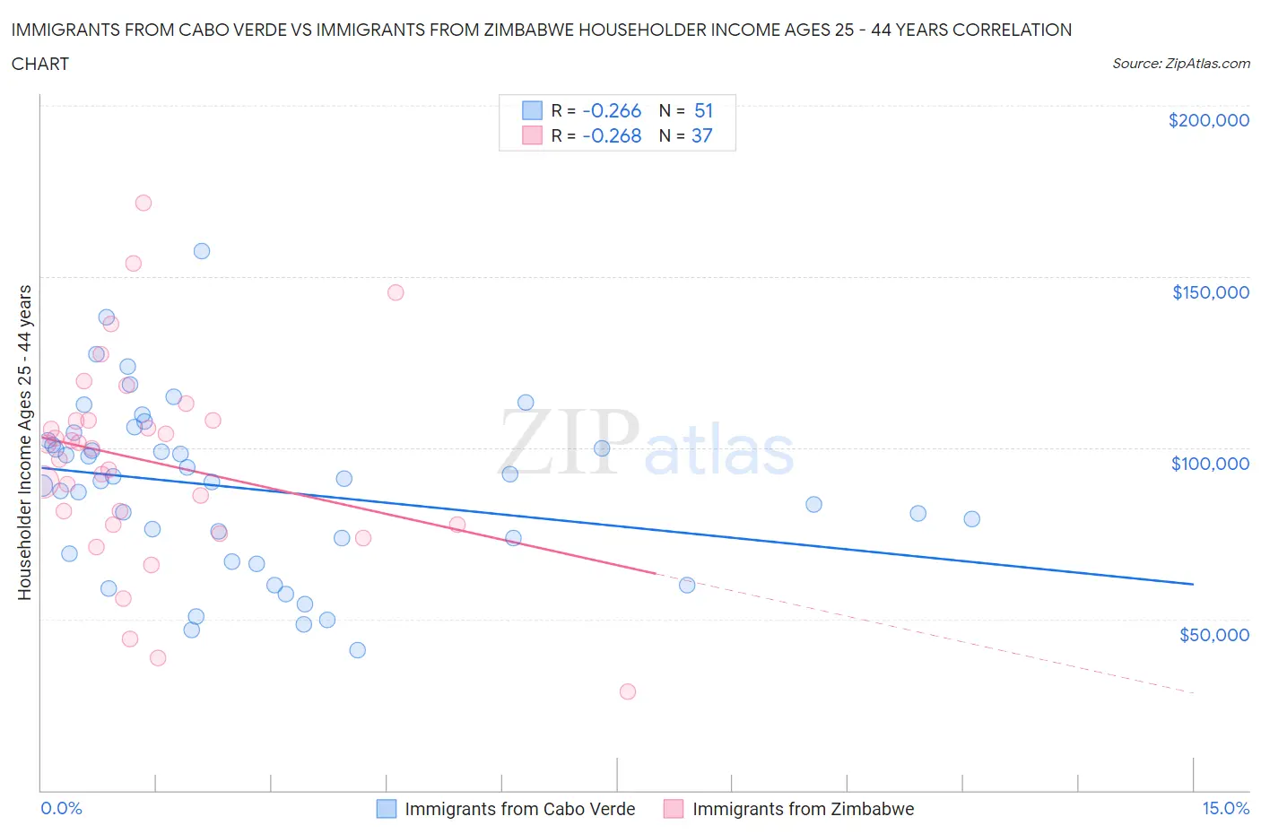 Immigrants from Cabo Verde vs Immigrants from Zimbabwe Householder Income Ages 25 - 44 years