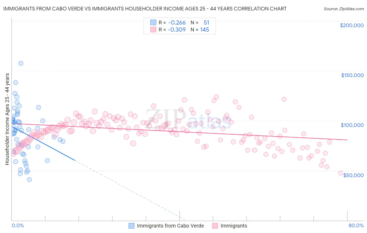 Immigrants from Cabo Verde vs Immigrants Householder Income Ages 25 - 44 years