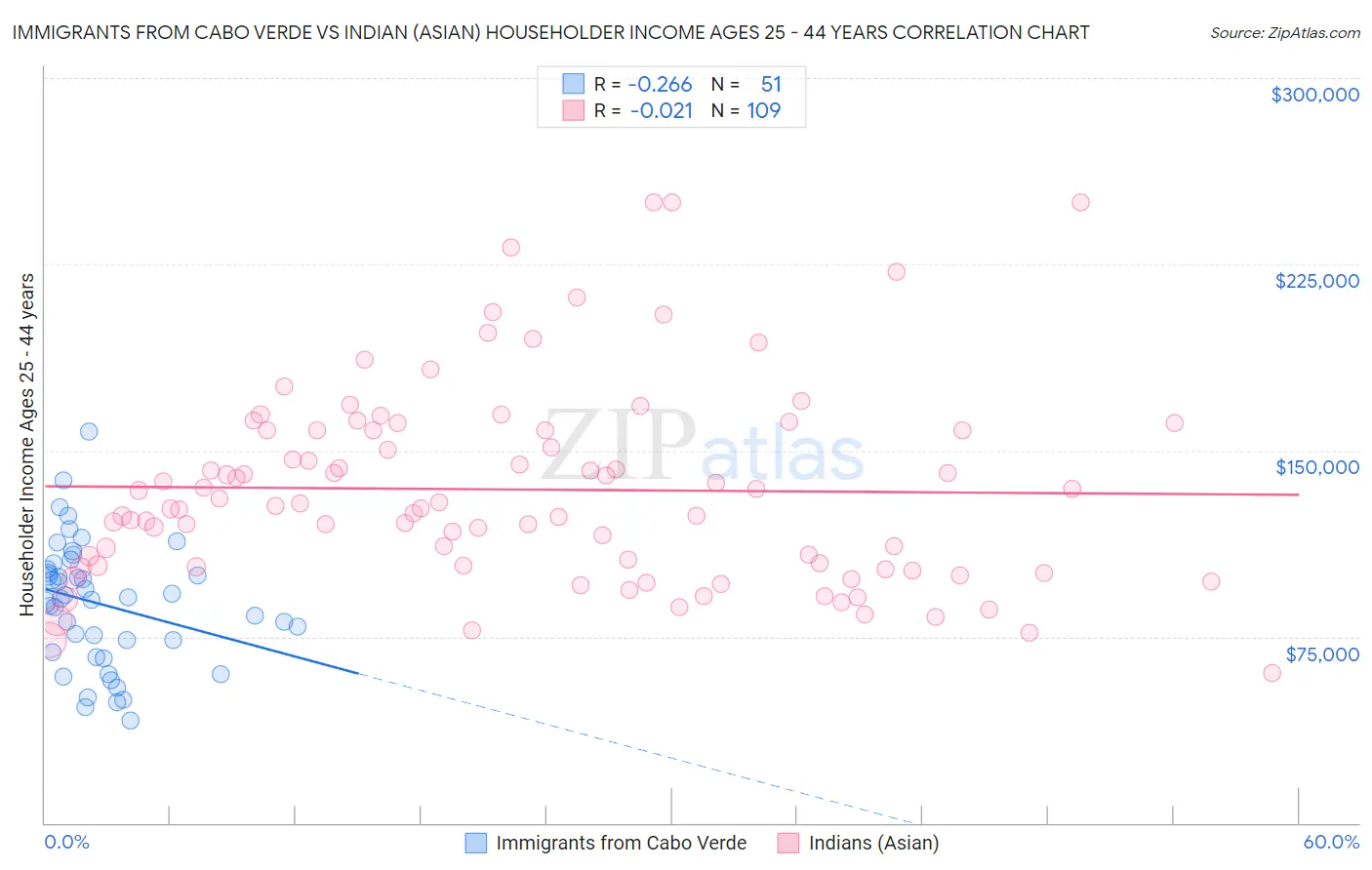 Immigrants from Cabo Verde vs Indian (Asian) Householder Income Ages 25 - 44 years