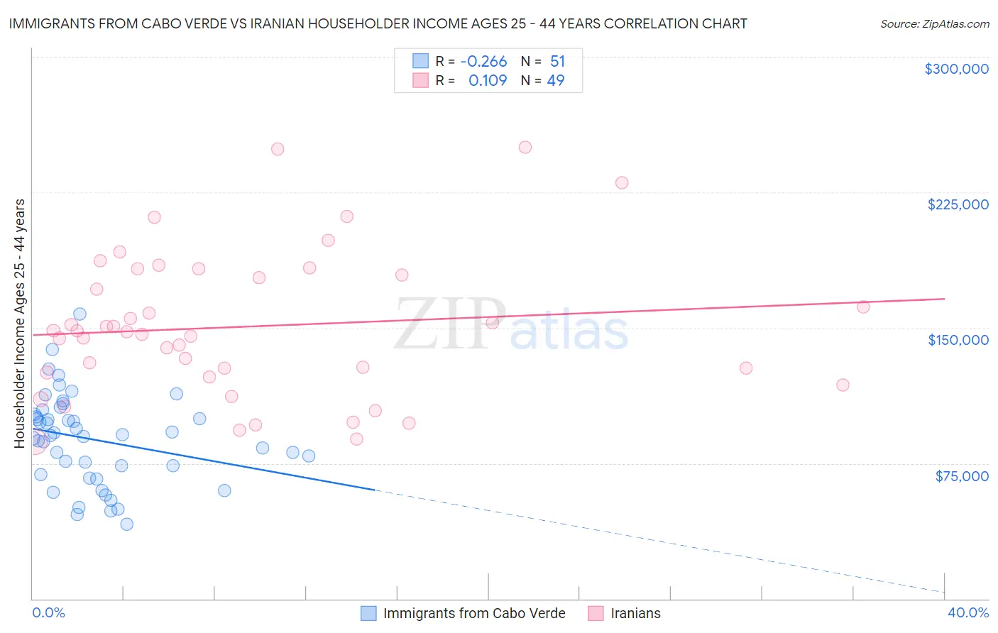 Immigrants from Cabo Verde vs Iranian Householder Income Ages 25 - 44 years