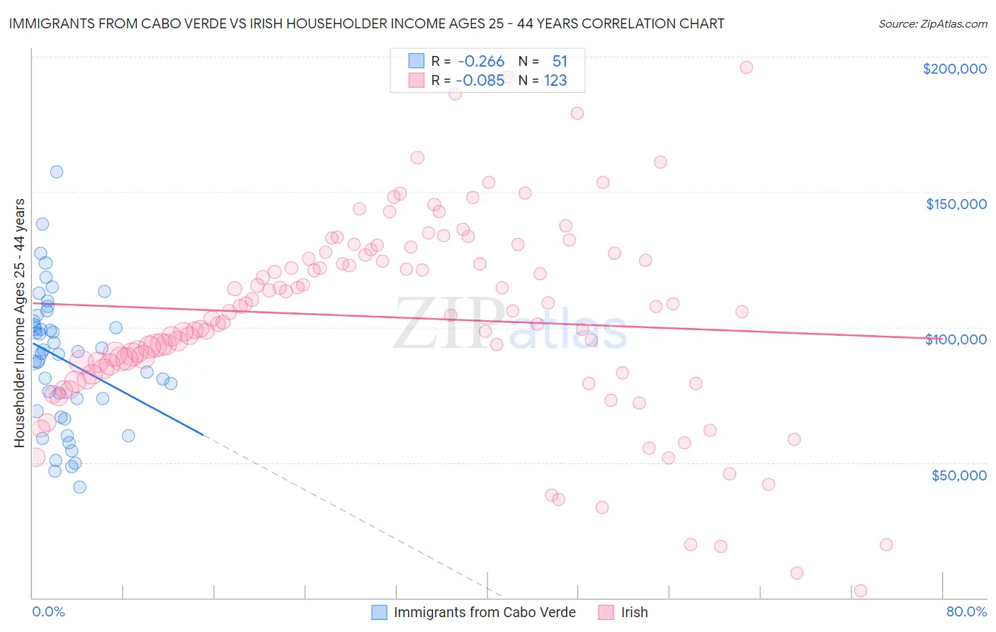 Immigrants from Cabo Verde vs Irish Householder Income Ages 25 - 44 years