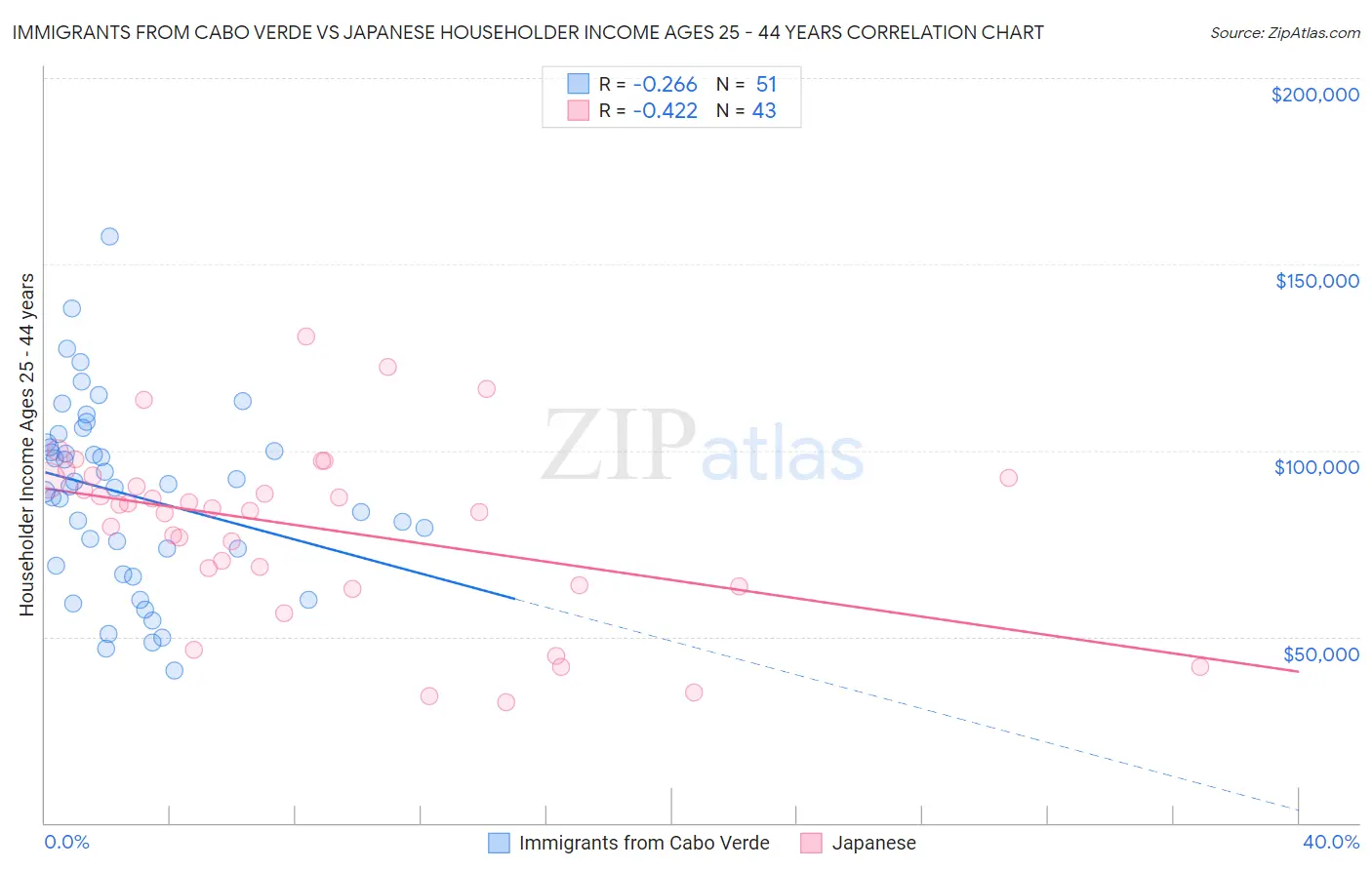 Immigrants from Cabo Verde vs Japanese Householder Income Ages 25 - 44 years