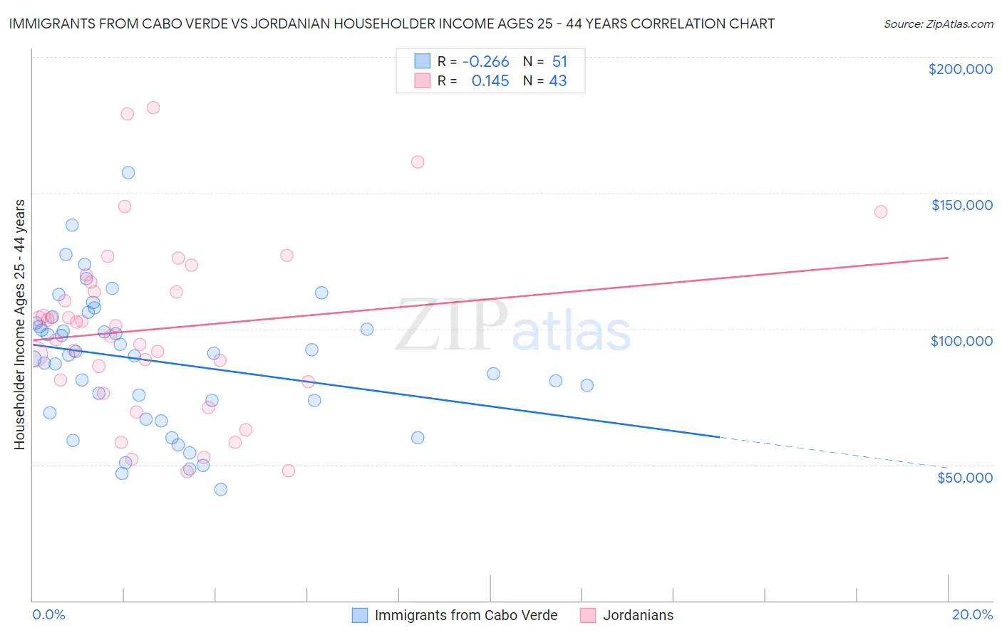 Immigrants from Cabo Verde vs Jordanian Householder Income Ages 25 - 44 years