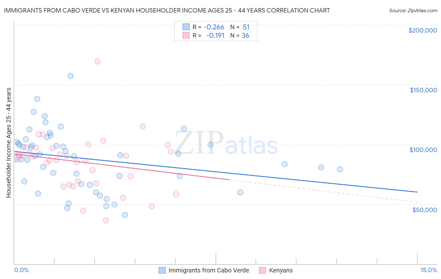 Immigrants from Cabo Verde vs Kenyan Householder Income Ages 25 - 44 years