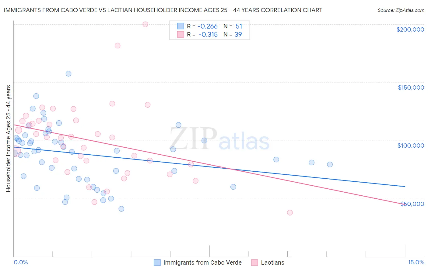 Immigrants from Cabo Verde vs Laotian Householder Income Ages 25 - 44 years