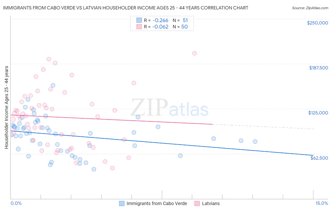 Immigrants from Cabo Verde vs Latvian Householder Income Ages 25 - 44 years