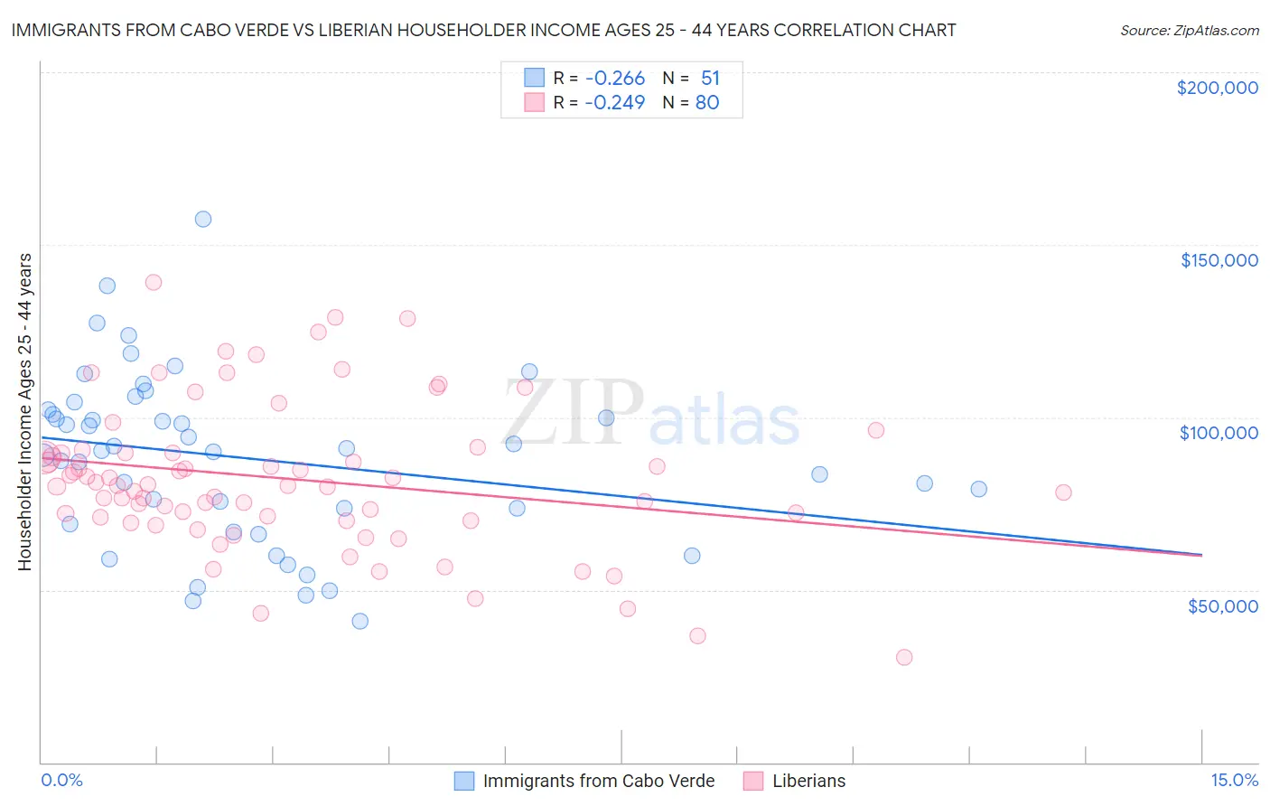 Immigrants from Cabo Verde vs Liberian Householder Income Ages 25 - 44 years