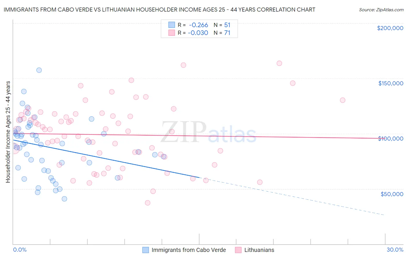 Immigrants from Cabo Verde vs Lithuanian Householder Income Ages 25 - 44 years