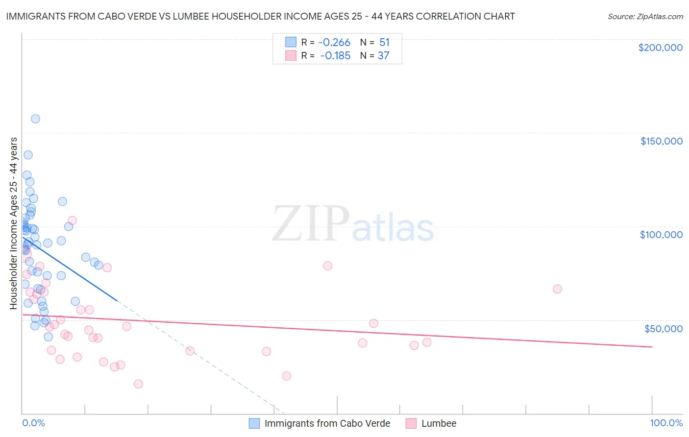 Immigrants from Cabo Verde vs Lumbee Householder Income Ages 25 - 44 years