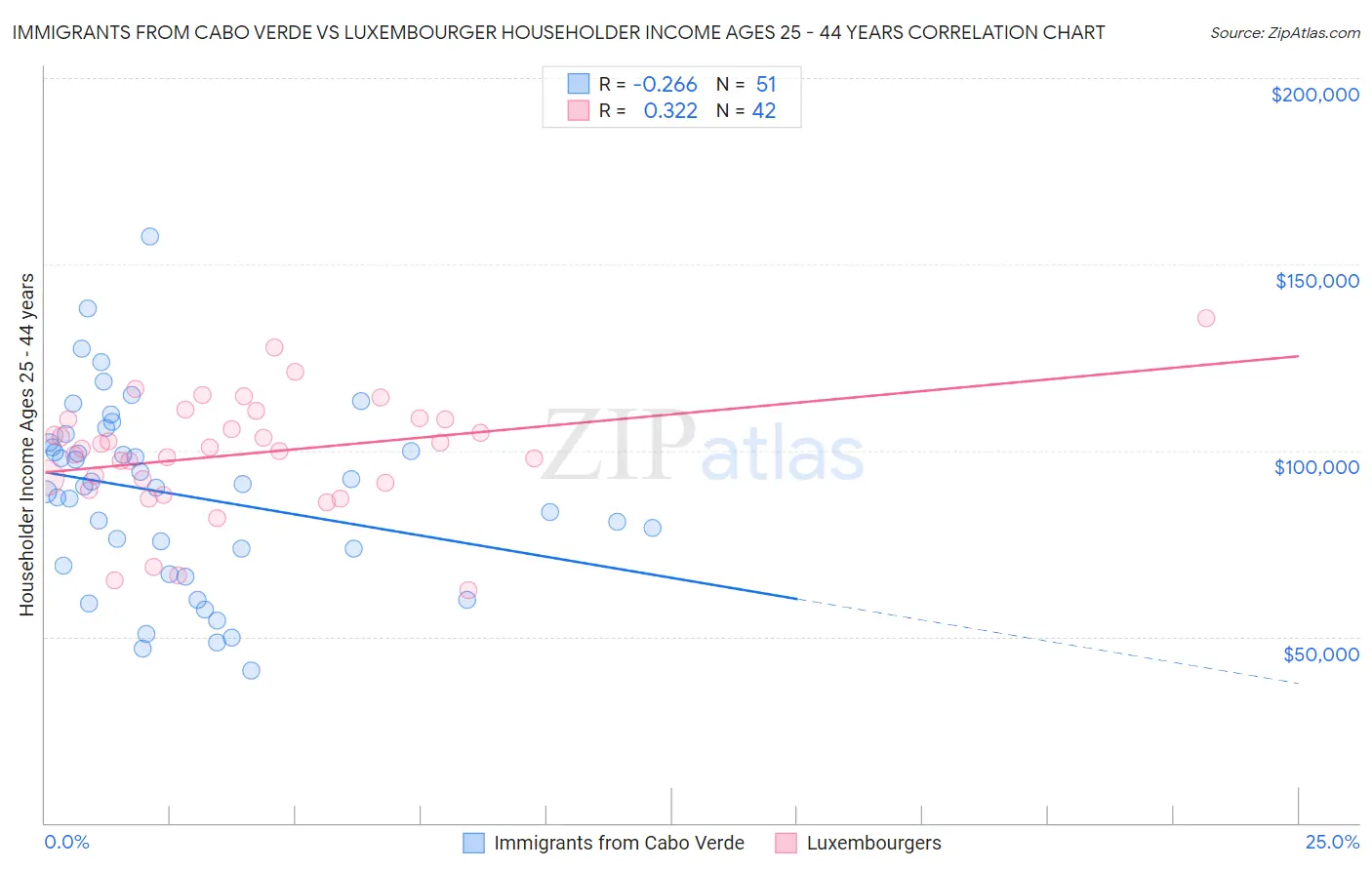 Immigrants from Cabo Verde vs Luxembourger Householder Income Ages 25 - 44 years