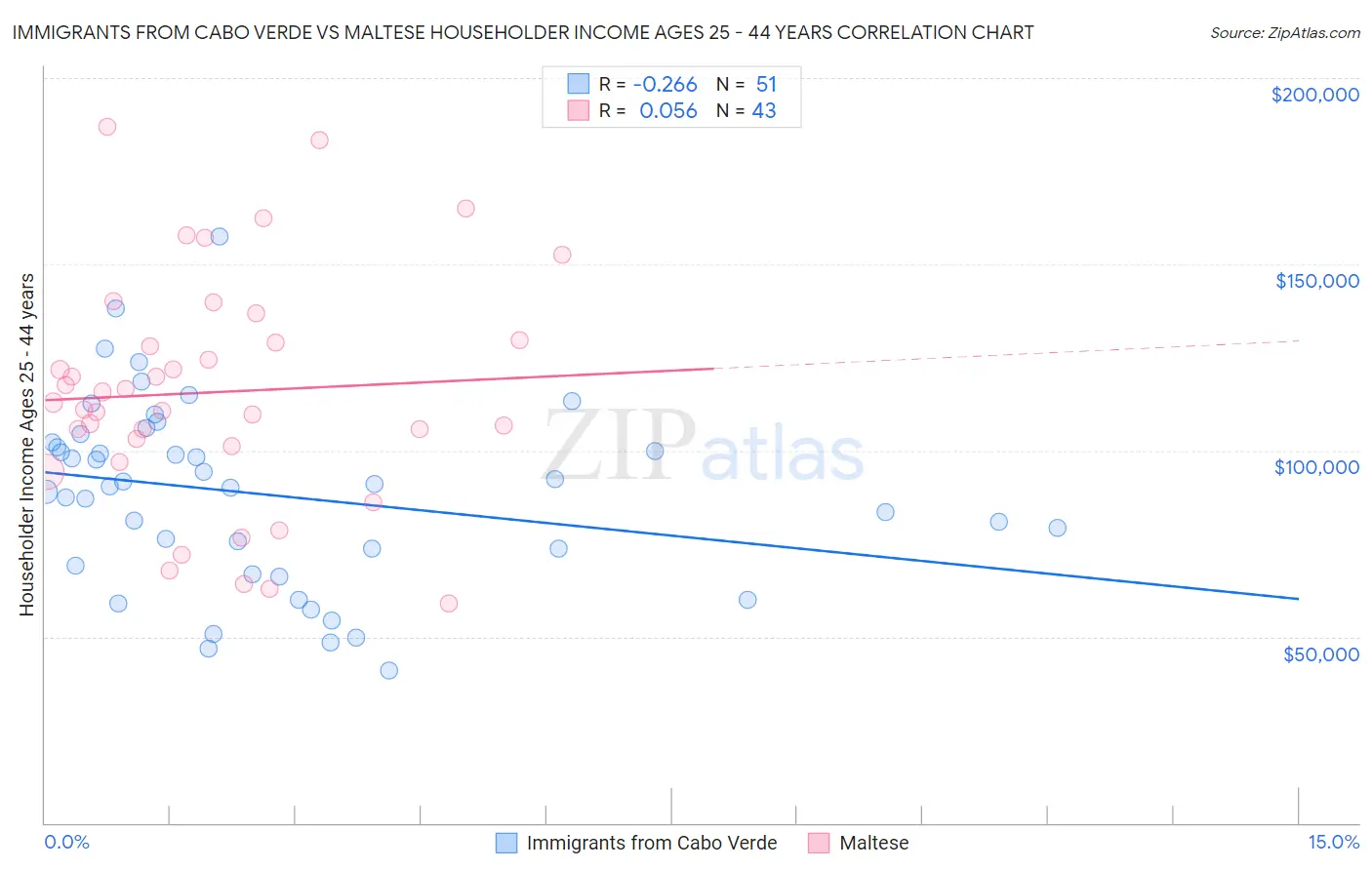 Immigrants from Cabo Verde vs Maltese Householder Income Ages 25 - 44 years