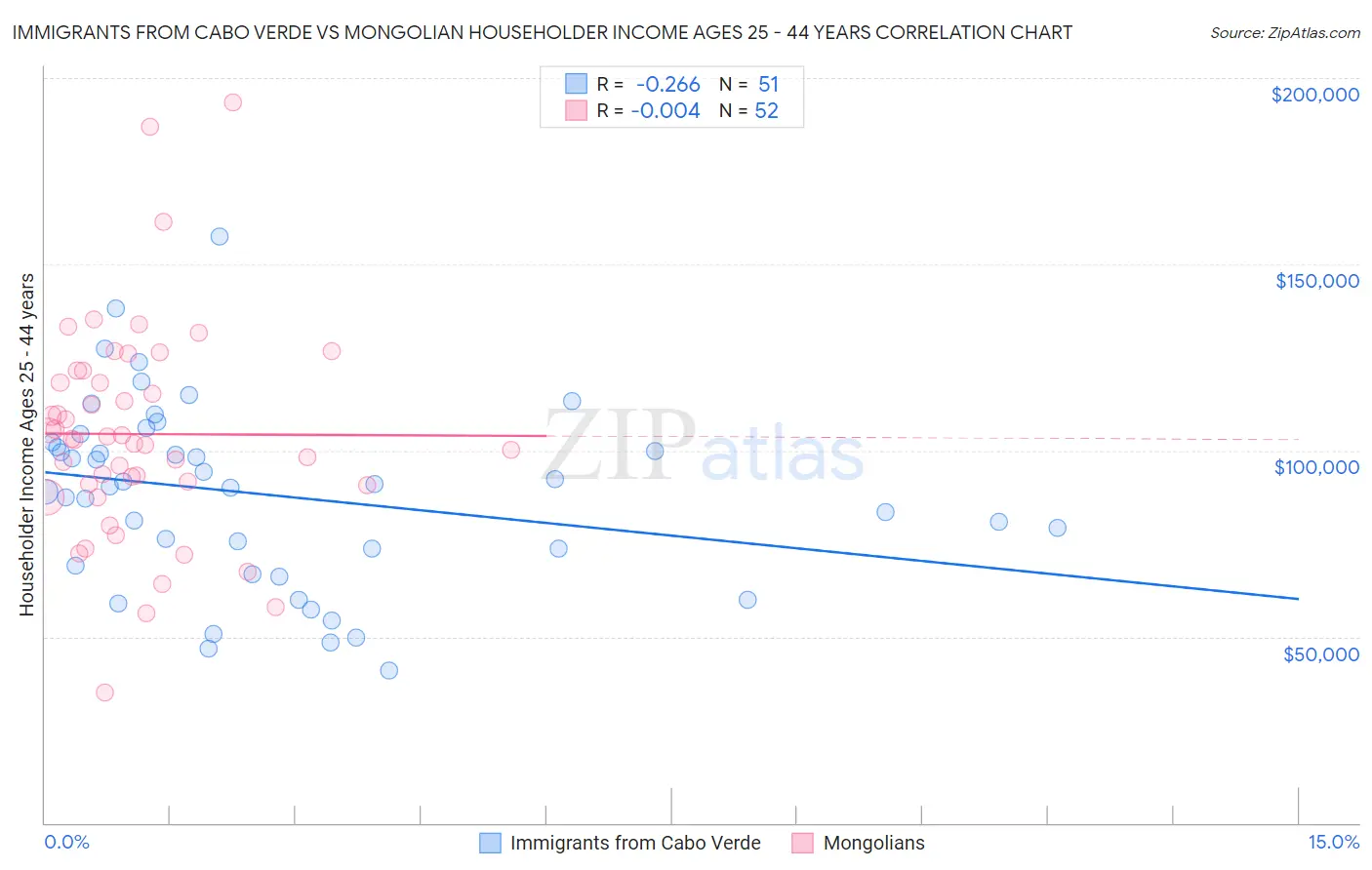 Immigrants from Cabo Verde vs Mongolian Householder Income Ages 25 - 44 years