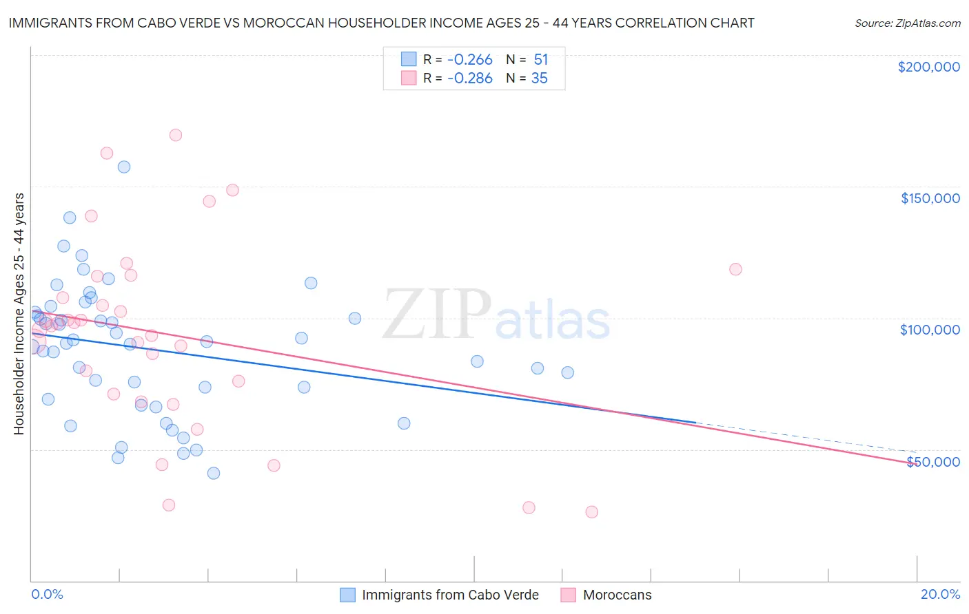 Immigrants from Cabo Verde vs Moroccan Householder Income Ages 25 - 44 years