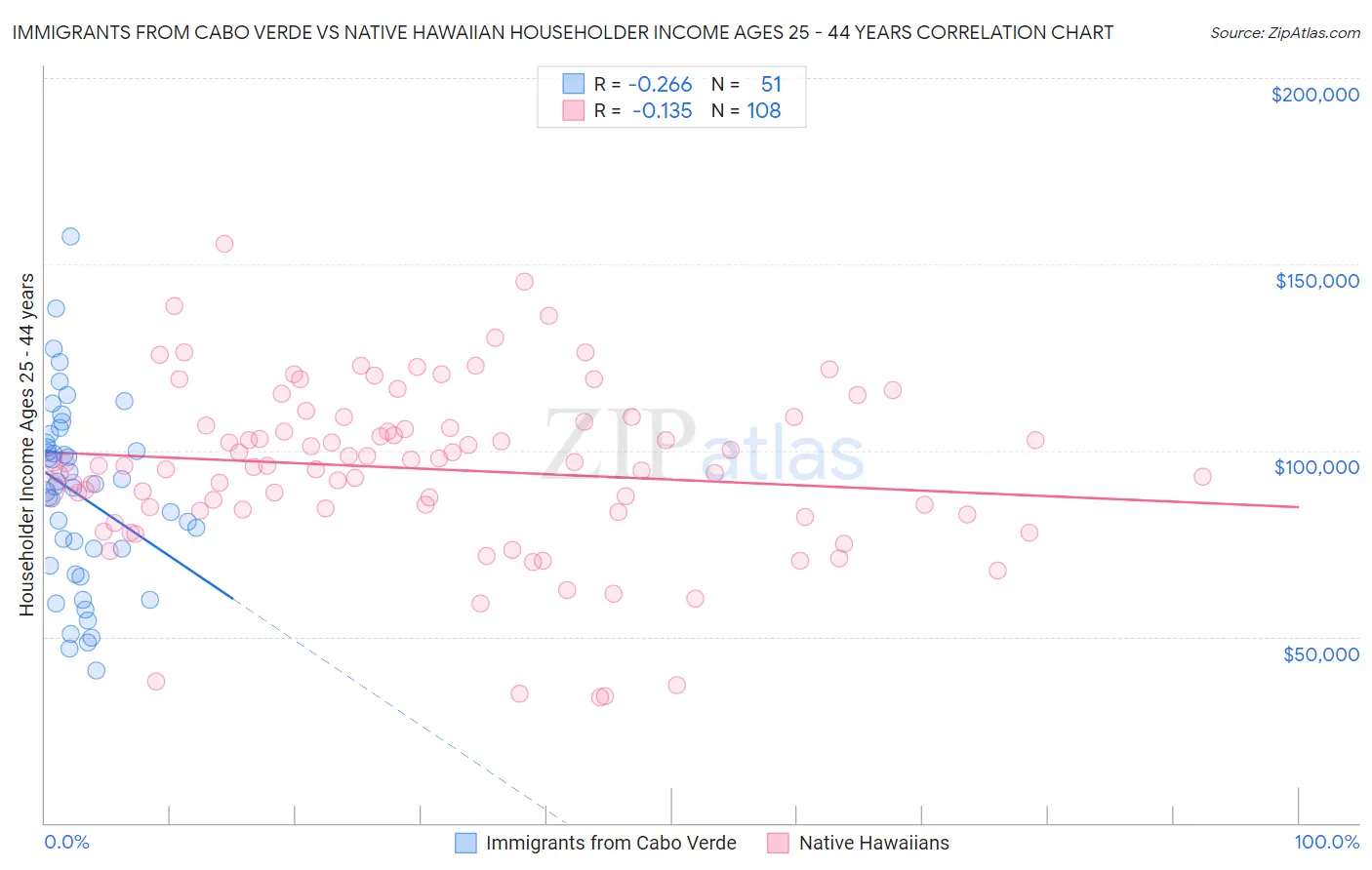 Immigrants from Cabo Verde vs Native Hawaiian Householder Income Ages 25 - 44 years
