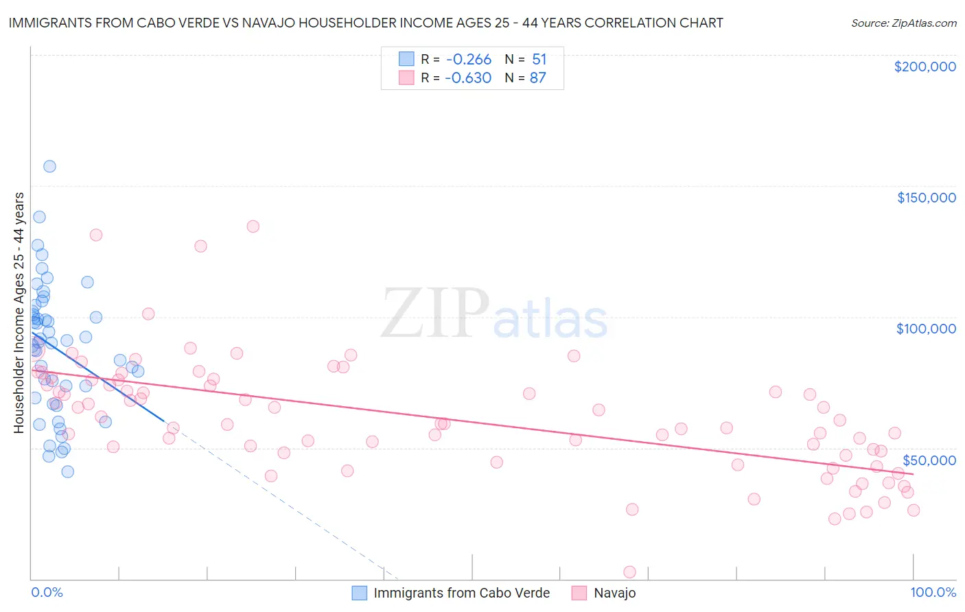Immigrants from Cabo Verde vs Navajo Householder Income Ages 25 - 44 years