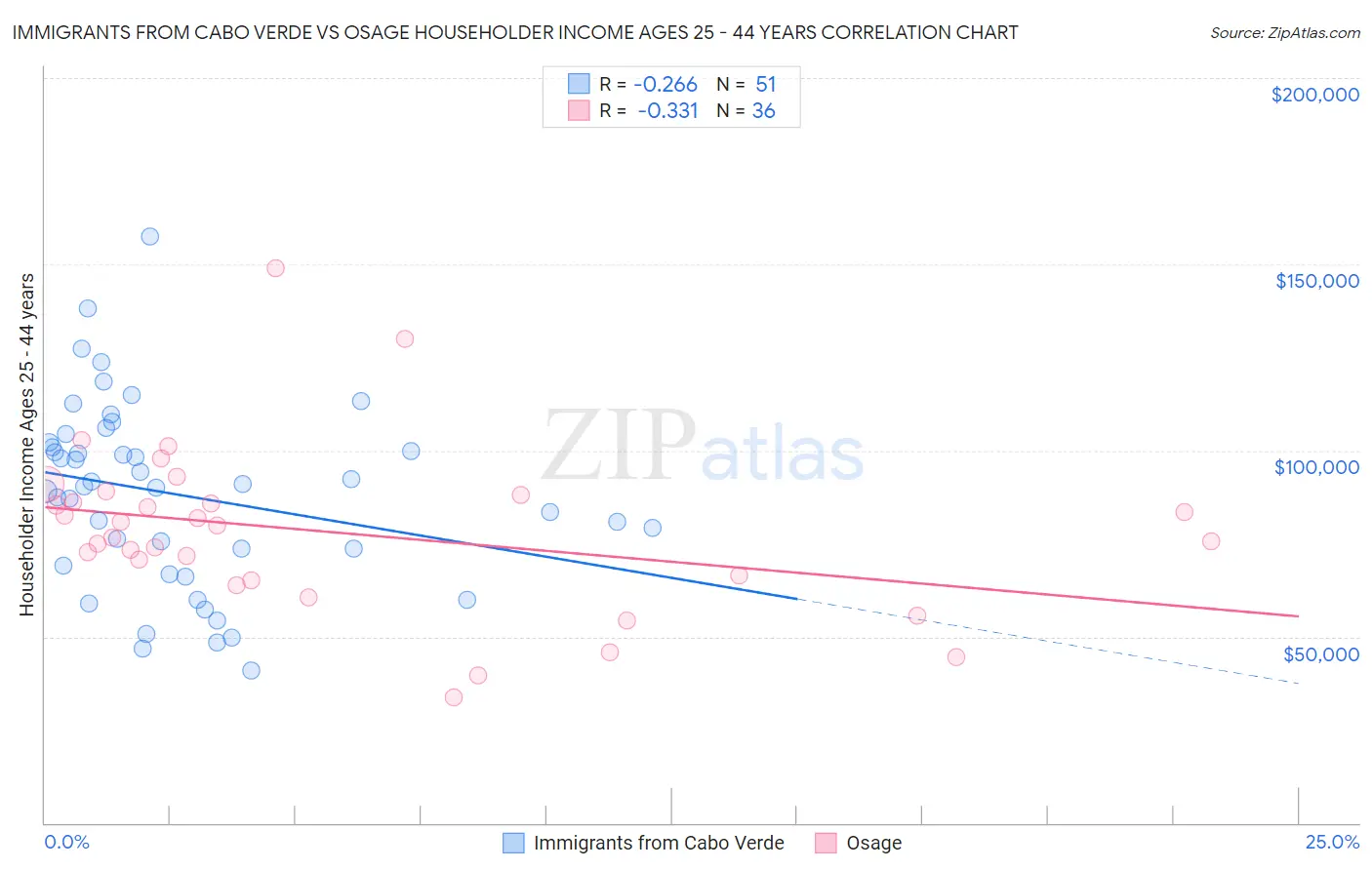 Immigrants from Cabo Verde vs Osage Householder Income Ages 25 - 44 years