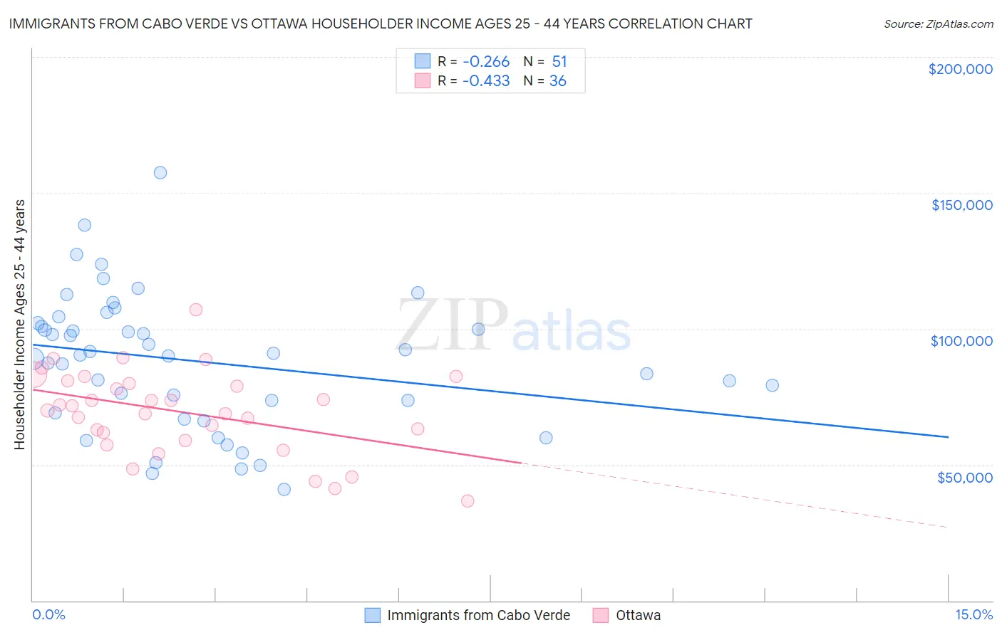 Immigrants from Cabo Verde vs Ottawa Householder Income Ages 25 - 44 years